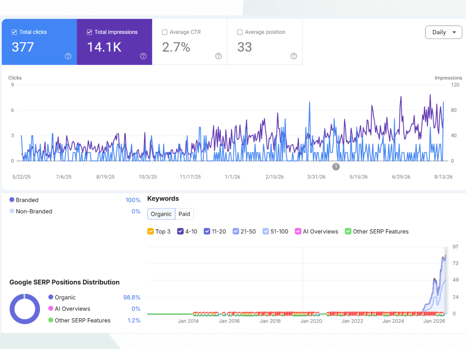 Google Search performance and organic keyword growth following website overhaul