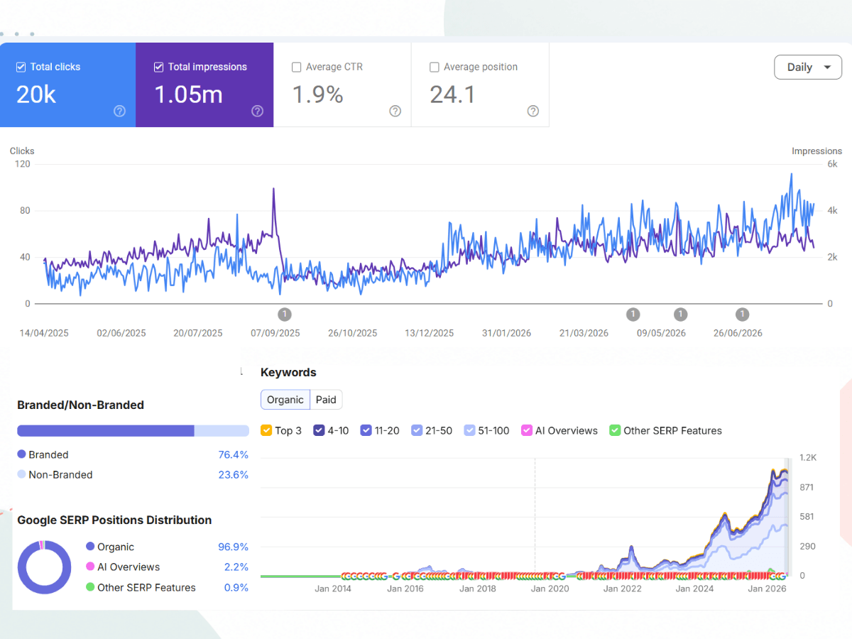 SEO growth showing Google Search performance, keyword growth and search visibility