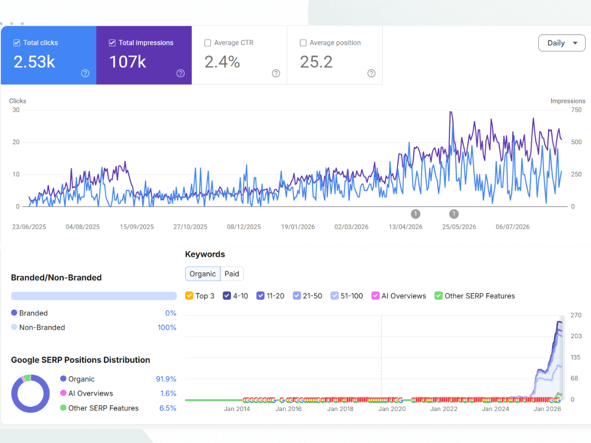 SEO growth showing Google Search performance, keyword growth and AI visibility